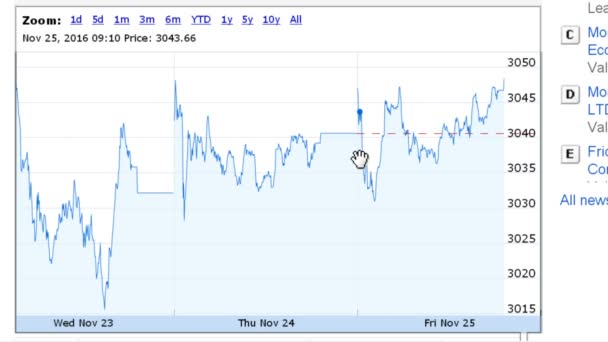 Indexy Trhu Indexy Trhu Finanční Plány Grafy Googlu — Stock video