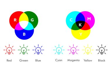 Renk karışımı. RGB ve CMYK renk kavramı.