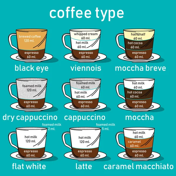 Kahve türleri ile bilgi grafiği