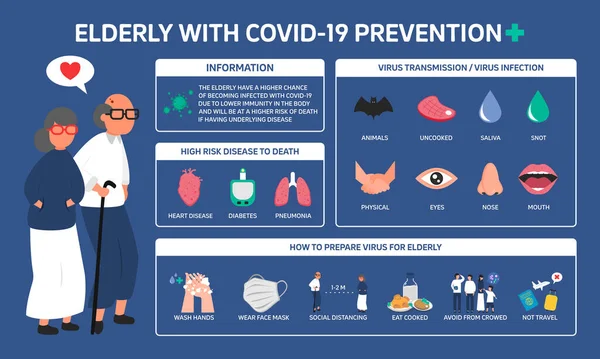 关于老年人的信息图解 用Covid 19预防预防病毒 平面设计 — 图库矢量图片