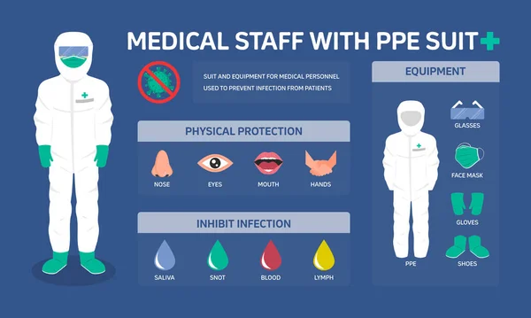 Illustration Infographique Sur Personnel Médical Avec Combinaison Ppe Prévenir Infection — Image vectorielle