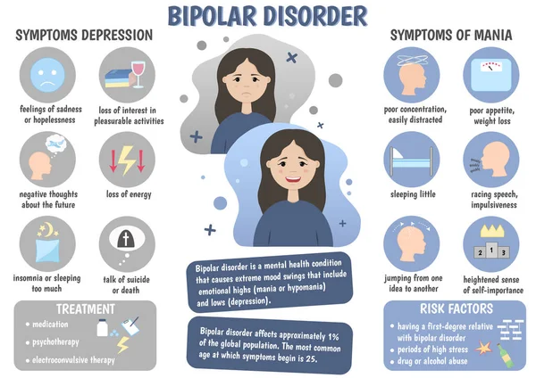 Trastorno Bipolar Tratamiento Factores Riesgo Síntomas Del Trastorno Bipolar Falta — Vector de stock