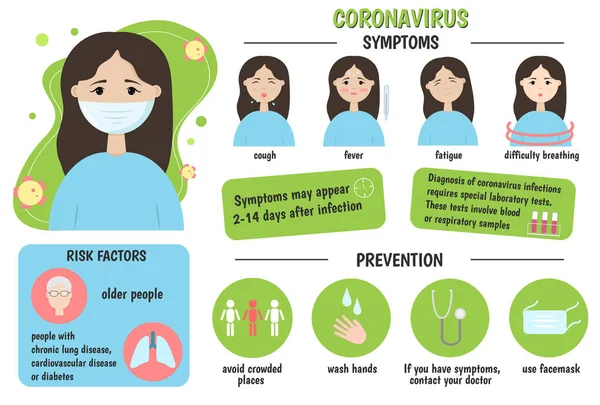Medicinskt Infografiskt Coronavirus Symptom Riskfaktorer Prevention 2019 Ncov Symtom Koronavirus — Stock vektor