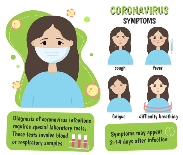 Medicinsk Infographic Coronavirus Symtom Feber Andfåddhet Hosta Trötthet 2019 Ncov — Stock vektor