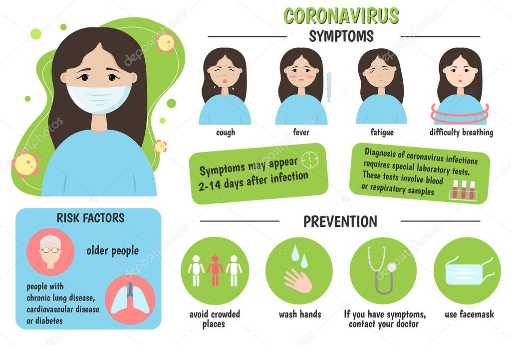 Medical infographic coronavirus: symptoms, risk factors, prevention. 2019-nCoV. Symptoms of coronavirus: fever, shortness of breath, cough. Vector illustration.