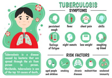 Belirtiler, tüberkülozun risk faktörleri. Ateş, titreme, kilo kaybı, ağrı, yorgunluk, öksürük. Çizgi film adamı. Vektör Tıbbi Bilgiler.
