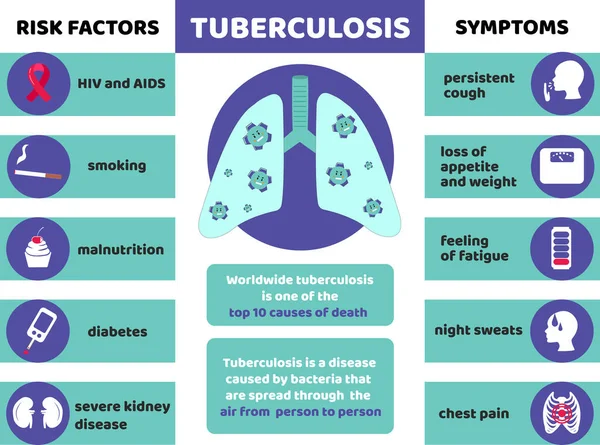 Tünetek Tuberkulózis Kockázati Tényezői Köhögés Láz Hidegrázás Fogyás Mellkasi Fájdalom — Stock Vector