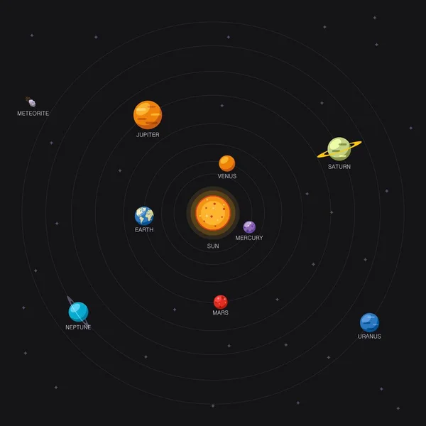 Sistema solar y planetas ubicación sobre fondo negro, Sol y órbitas planetarias. Esquema de galaxias con nombres de planetas . — Archivo Imágenes Vectoriales