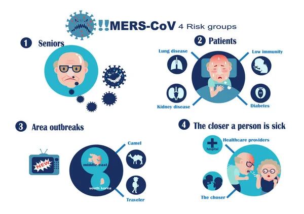 Mers Cov Set Vektorillustration — Stockvektor