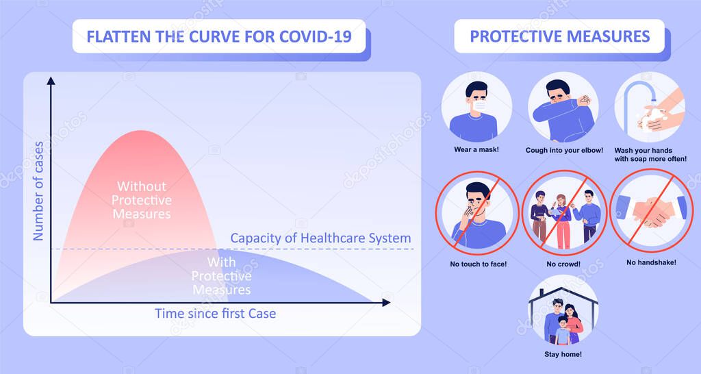 Chart of flatten the curve for COVID-19 (2019-nCOV). Flattening the curve with protective measures. Preventing Coronavirus disease. Social distance. Protection rules. Infographic vector illustration.