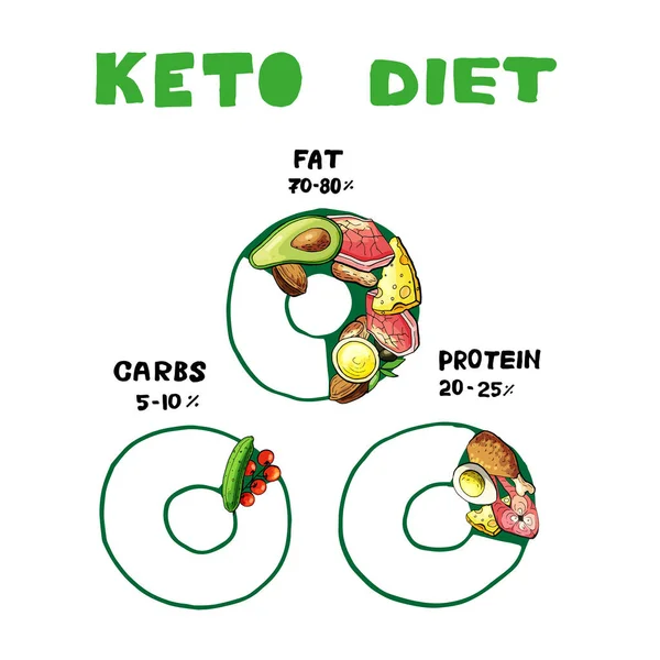 Ketogenik diyet illüstrasyon besin ürünleri elementler bilgi piramidi diyagramı