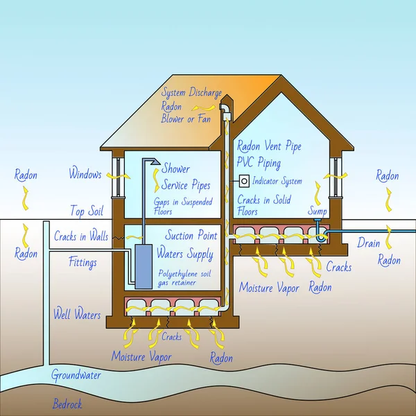 Die Gefahr von Radongas in unseren Häusern - wie man sich vor Radon schützt — Stockfoto
