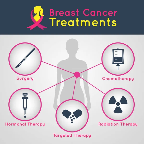 Breast cancer behandling vektor ikonen infografik — Stock vektor