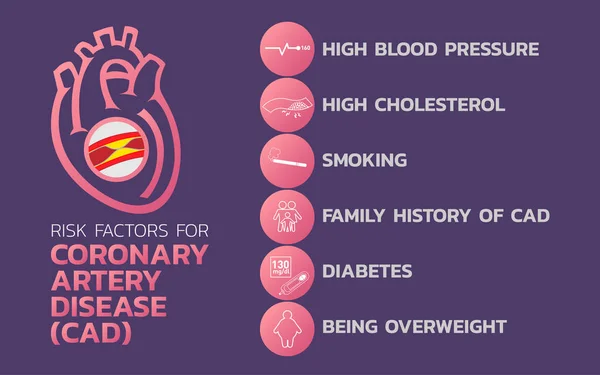 Ischemic heart disease, Ischemic Cardiomyopathy, coronary artery — Stock Vector