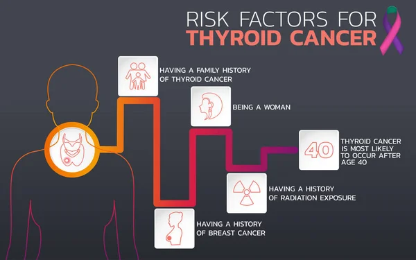 Faktor risiko untuk desain ikon kanker tiroid, kesehatan infografis , - Stok Vektor
