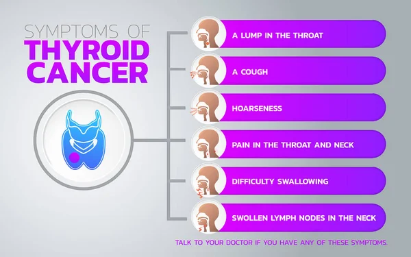 Factores de riesgo para el diseño de íconos de cáncer de tiroides, salud infográfica , — Archivo Imágenes Vectoriales