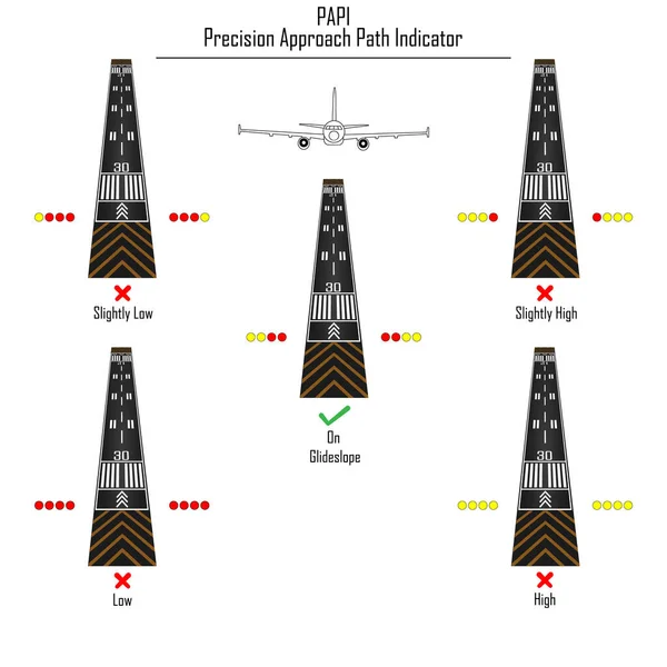 Vectorillustratie Van Navigatielichten Van Baan Vliegtuig Papi Precision Approach Path — Stockvector