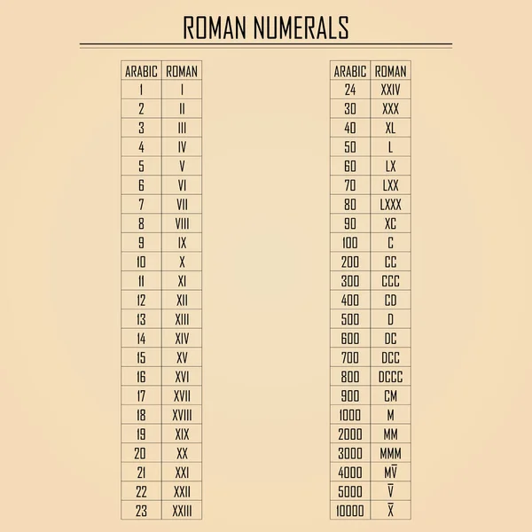 График Арабских Римских Цифр Простая Иллюстрация Обучающие Ценности Римских Чисел — стоковый вектор