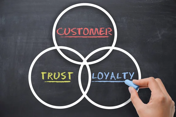 Customer loyalty concept with woman hand drawing on chalkboard — Stock Photo, Image