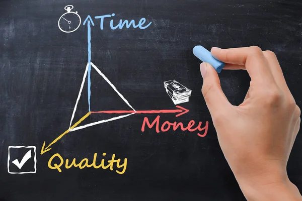 Time, money, quality on chalkboard, project management concept illustrated by business woman