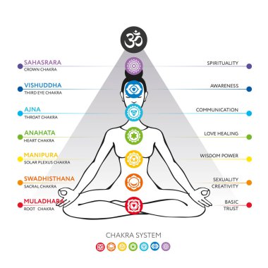 İnsan vücudu - kullanılan Hinduizm, Budizm ve Ayurveda çakralar sistem. Tasarımı için yoga ile - ilgili poster, afiş. Vektör Sahasrara, Ajna, Vishuddha, Anahata, Manipura, Swadhisthana, Muladhara
