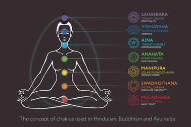 İnsan vücudu - kullanılan Hinduizm, Budizm ve Ayurveda çakralar sistem. Tasarımı için yoga ile - ilgili poster, afiş. Vektör Sahasrara, Ajna, Vishuddha, Anahata, Manipura, Swadhisthana, Muladhara