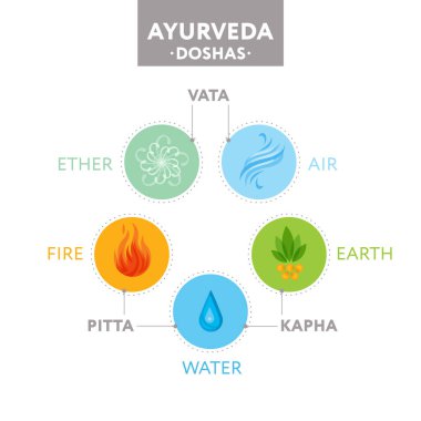 Vata, pide ve kapha doshas Ayurveda simgeler öğeleri - eter, ateş, hava, su ve toprak ile. Afiş, poster, yoga sınıfı için tasarım. Düzenlenebilir vektör şablonu.