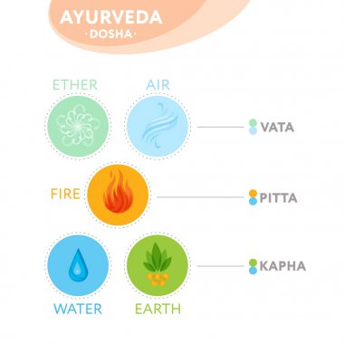 Vata, pide ve kapha doshas Ayurveda simgeler öğeleri - eter, ateş, hava, su ve toprak ile. Afiş, poster, yoga sınıfı için tasarım. Düzenlenebilir vektör şablonu.