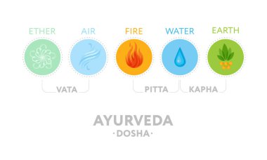 Vata, pide ve kapha doshas Ayurveda simgeler öğeleri - eter, ateş, hava, su ve toprak ile. Afiş, poster, yoga sınıfı için tasarım. Düzenlenebilir vektör şablonu.