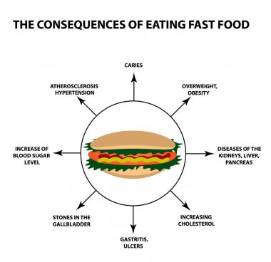İnsan vücudu üzerinde zararlı etkisi fast food. Infographics. Vektör illüstrasyon izole arka plan üzerinde