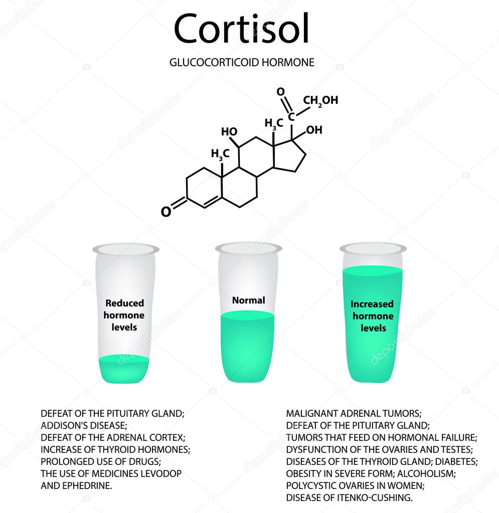 Chemical molecular formula of the hormone cortisol. The hormone of the adrenal glands. Decrease and increase of cortisol. Infographics. Vector illustration