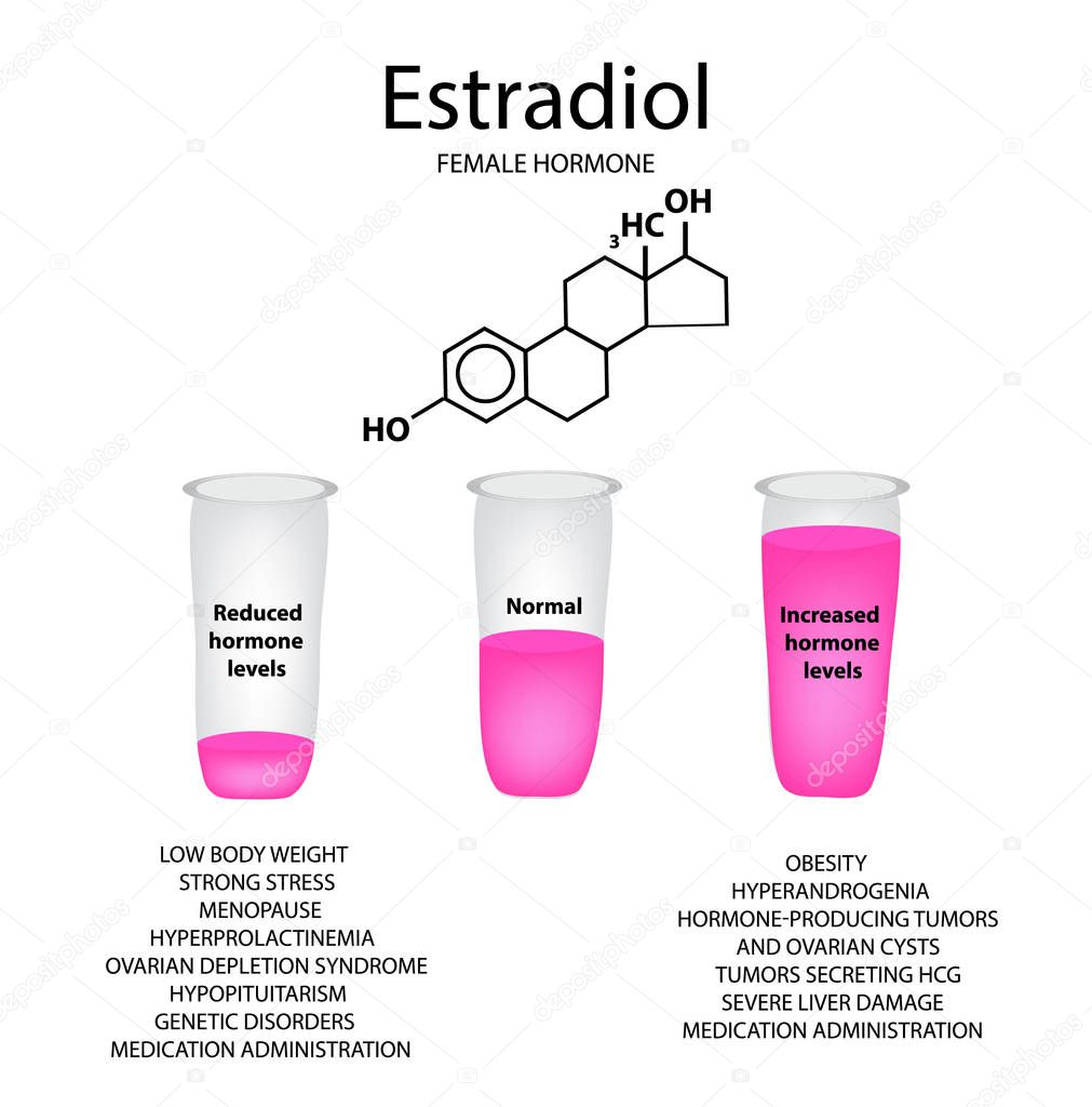Chemical molecular formula of the hormone estradiol. Female sex hormone. Decrease and increase of estradiol. Infographics Vector illustration