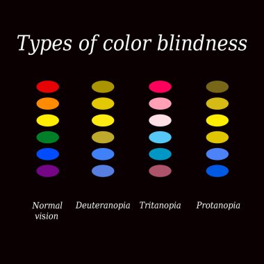 Types of color blindness. Eye color perception. Vector illustration on a black background clipart
