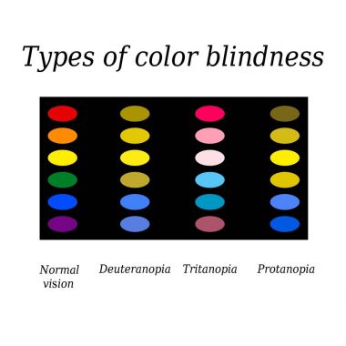 Types of color blindness. Eye color perception. Vector illustration on isolated background clipart