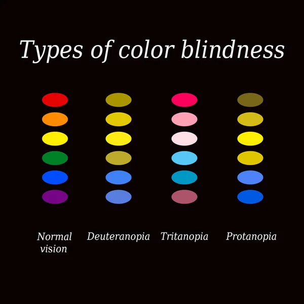 Tipos de daltonismo. Percepción del color de ojos. Ilustración vectorial sobre fondo negro — Archivo Imágenes Vectoriales