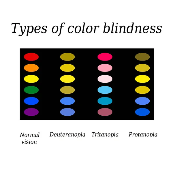 Tipos de daltonismo. Percepción del color de ojos. Ilustración vectorial sobre fondo aislado — Archivo Imágenes Vectoriales