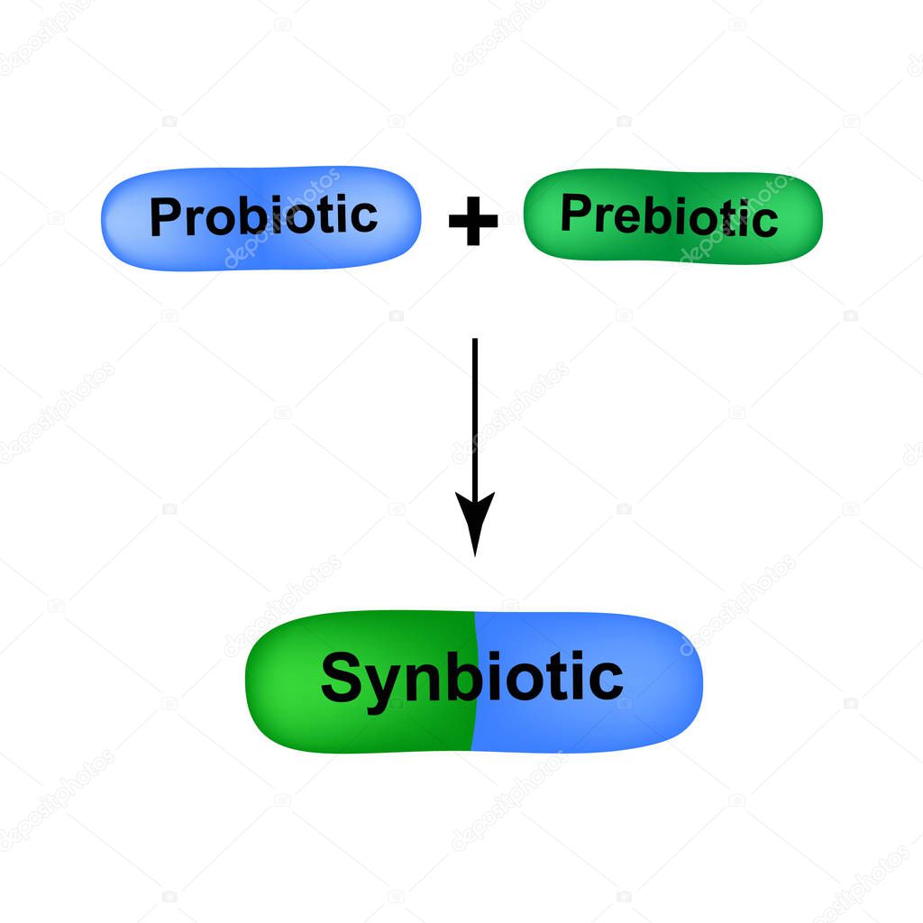 Combination of probiotic and prebiotic. A symbiotic. synbiotic. Capsules are blue and green. Medicines for the treatment of intestinal and vaginal dysbiosis. Dysbacteriosis. Infographics.