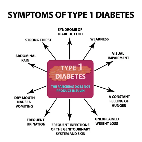 Síntomas Diabetes tipo 1. Infografías. Ilustración vectorial sobre fondo aislado . — Vector de stock