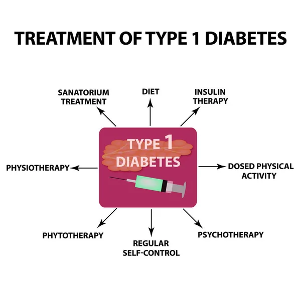 Tratamiento de la diabetes tipo 1. Infografías. Ilustración vectorial sobre fondo aislado . — Vector de stock