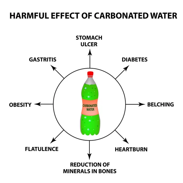 Efecto nocivo del agua carbonatada. Infografías. Ilustración vectorial sobre fondo aislado . — Vector de stock