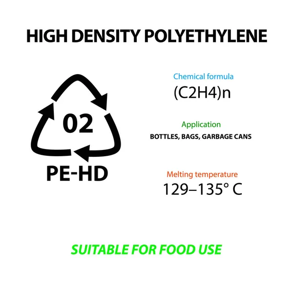 High Density Polyethylene. Plastic marking. Application, melting temperature, suitable for the production of food packages. International Earth Day. Infographics. Vector illustration.