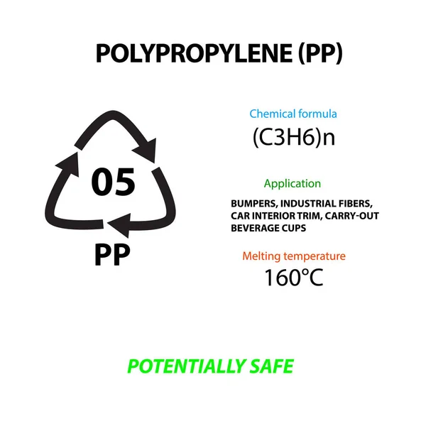 Polipropilene. Marcatura plastica. Applicazione, temperatura di fusione, adatta alla produzione di imballaggi alimentari. Giornata internazionale della Terra. Infografica. Illustrazione vettoriale . — Vettoriale Stock