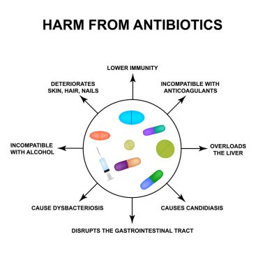 Antibiyotiklerden zarar görmüş. Disbakteriyoz hapları, ilaçlar, antibiyotikler. Bilgi grafikleri. İzole edilmiş arkaplanda vektör illüstrasyonu.