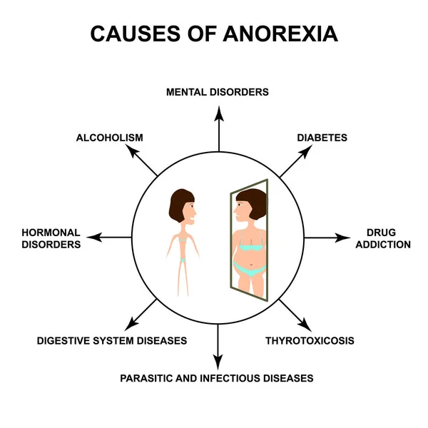 Causes of anorexia. Slim physique with anorexia. Reflection of obesity in the mirror. Infographics. Vector illustration on isolated background. — ストックベクタ