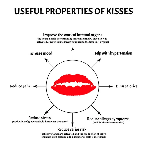 Propriétés utiles des baisers. Journée mondiale des baisers. Infographie. Illustration vectorielle — Image vectorielle