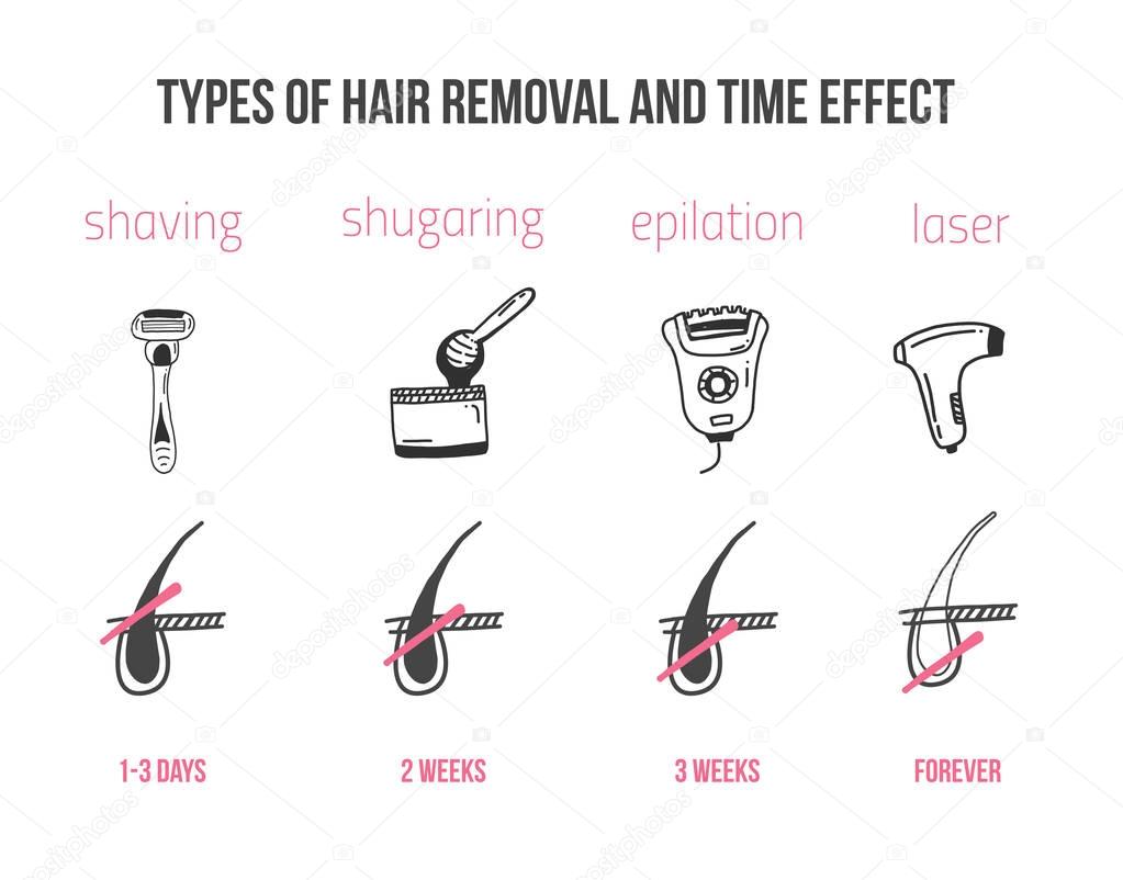 Types of hair removal with follicle infographics in flat linear style. Epilation treatment for women