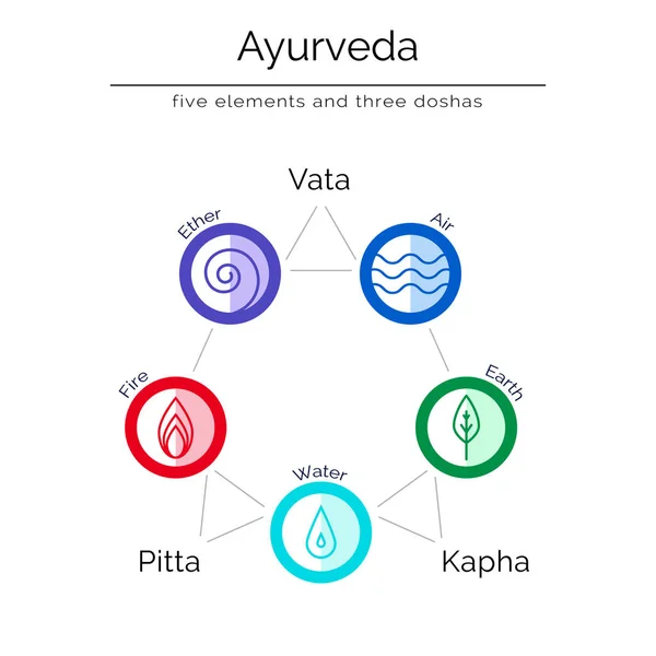 Ayurveda-Elemente. Ayurvedische Körpertypen und Symbole im linearen Stil. — Stockvektor