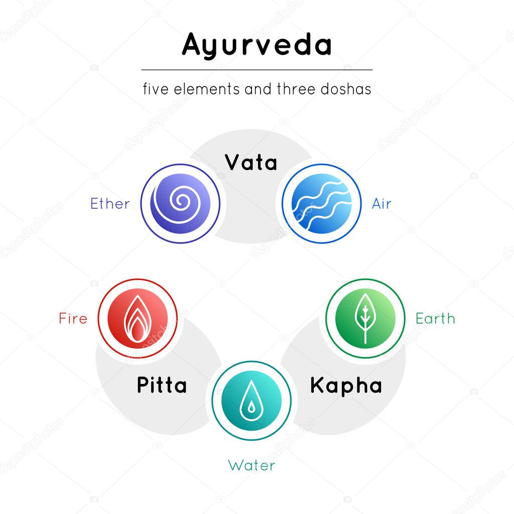 Vector illustration with set of isolated ayurveda symbols and body types in gradient colors on a white backdrop for use as design elements of website, banner, flyer, poster,  ayurveda medicine center.