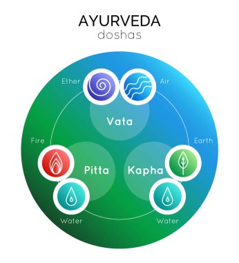Ayurveda web sitesinin tasarım unsurları, afiş, iniş, poster, alternatif tıp merkezi olarak kullanılmak üzere ayrık ayurveda sembolleri ve vücut tipleri içeren vektör ilülasyonu.
