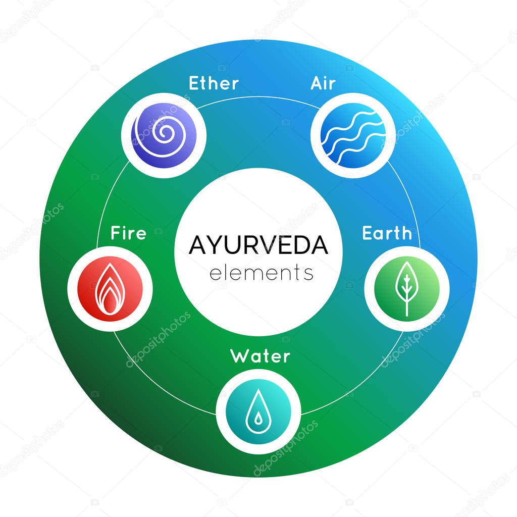 Vector illustration with set of  ayurveda symbols: water, fire, air, earth, ether on a gradient backdrop for use as design elements of web site, banner, backdrop, poster in ayurvedic medicine center.
